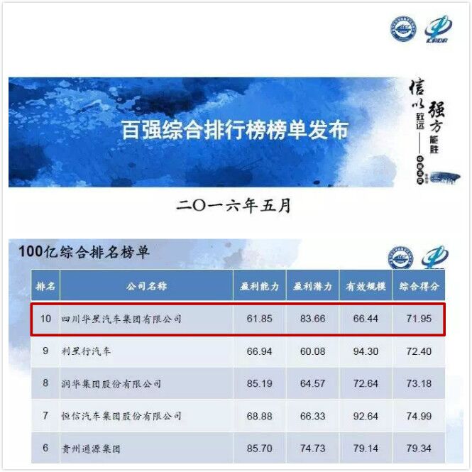 四川華星汽車集團(tuán)再次榮膺中國汽車經(jīng)銷商集團(tuán)百強(qiáng)排行全國第33名，綜合能力排名全國第10名， 四川省第1名！_騰凱融資租賃