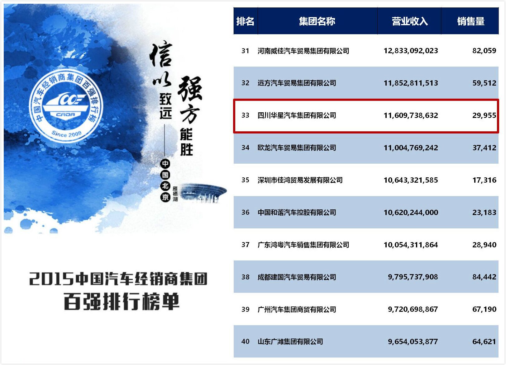 四川華星汽車集團(tuán)再次榮膺中國汽車經(jīng)銷商集團(tuán)百強(qiáng)排行全國第33名，綜合能力排名全國第10名， 四川省第1名！_騰凱融資租賃