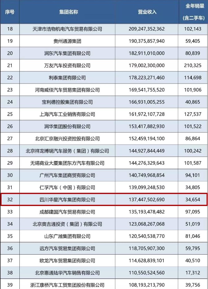四川華星汽車集團(tuán)連續(xù)三年蟬聯(lián)“全國汽車經(jīng)銷商集團(tuán)百強(qiáng)排行榜四川省第一位”_騰凱融資租賃