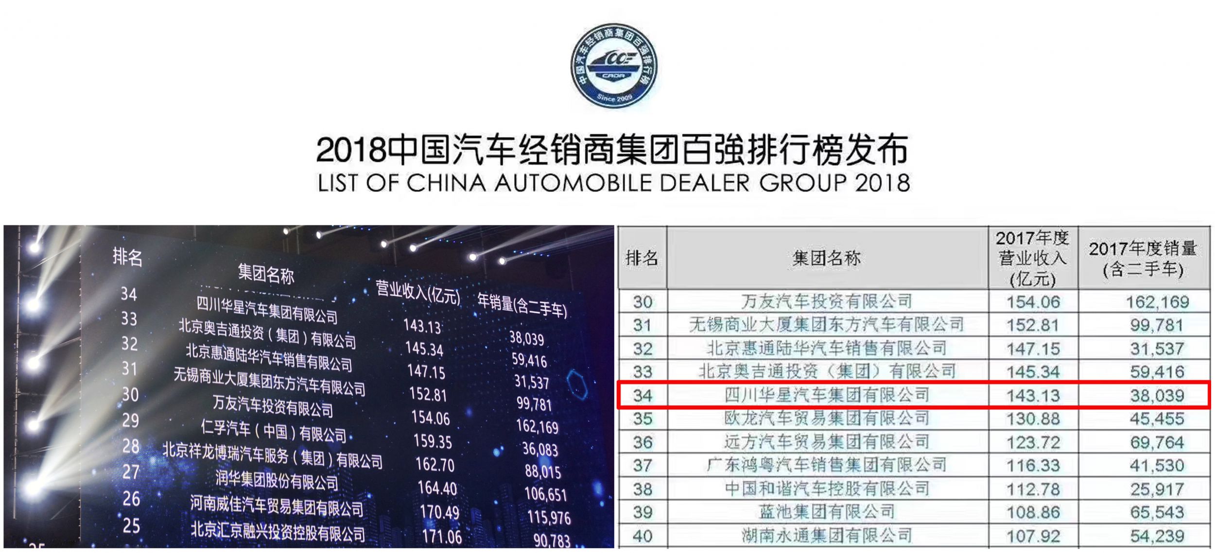 華星汽車集團(tuán)連續(xù)四年蟬聯(lián)“中國(guó)汽車經(jīng)銷商集團(tuán)百?gòu)?qiáng)排行榜四川省第一位”_騰凱融資租賃